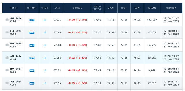 WTI Contango Shift