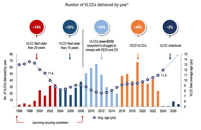 order book / vessel ages