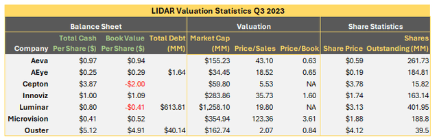 Financial Data Table