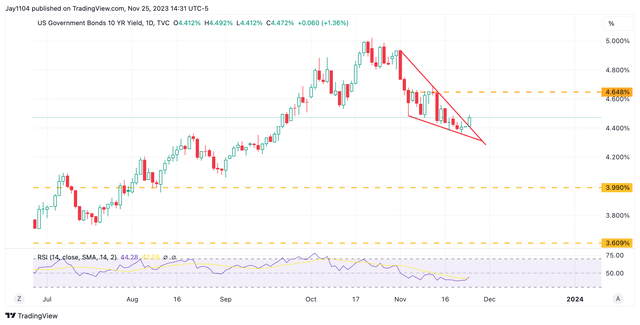 US 10-year