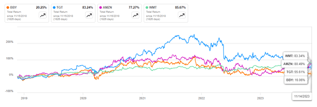 Best Buy Total return against competitors