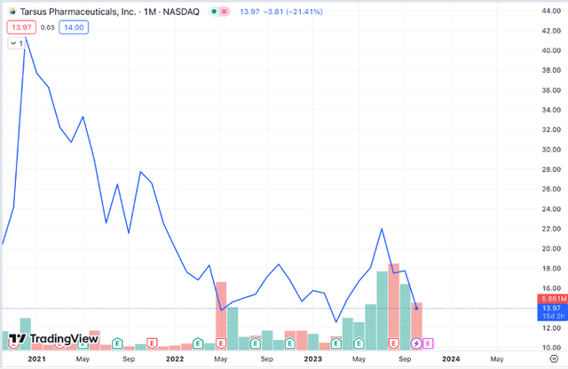 TARS Stock Performance since inception