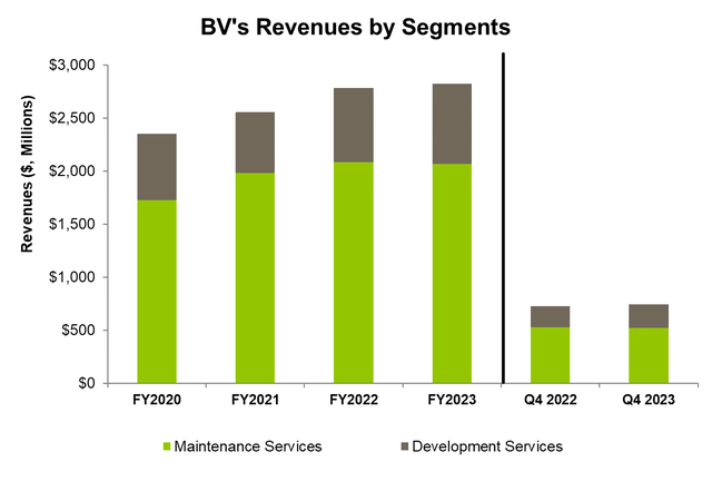 Segment revenue break up