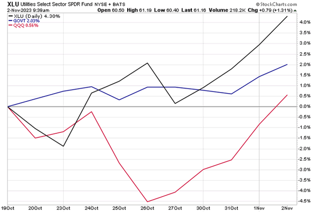 XLU Beating QQQ Since Yields Peaked