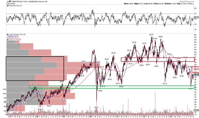 LNT: Holding Long-Term Support, Resistance Near $56