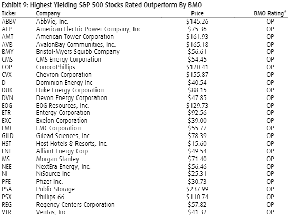 BMO's Top Yielders Rated Outperform