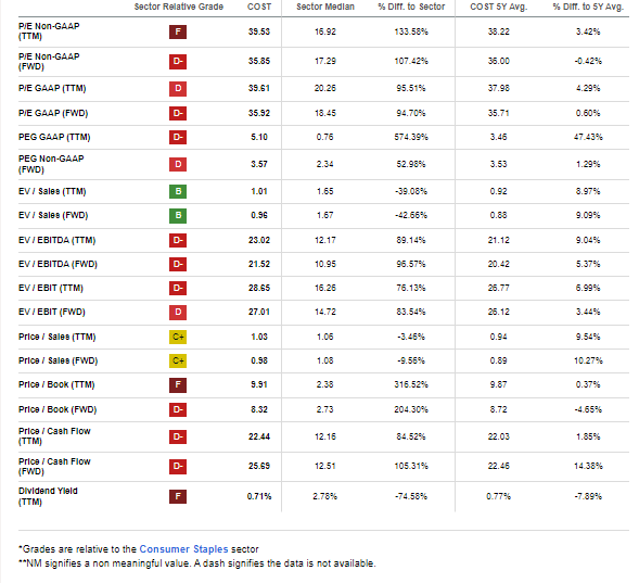 COST: Shares Not in the Bargain Bin