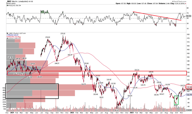 NKE: $130 Resistance, Mind the Earnings Gap, Momentum Breakout