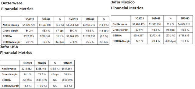 Betterware de Mexico Q3 2023 results by segment