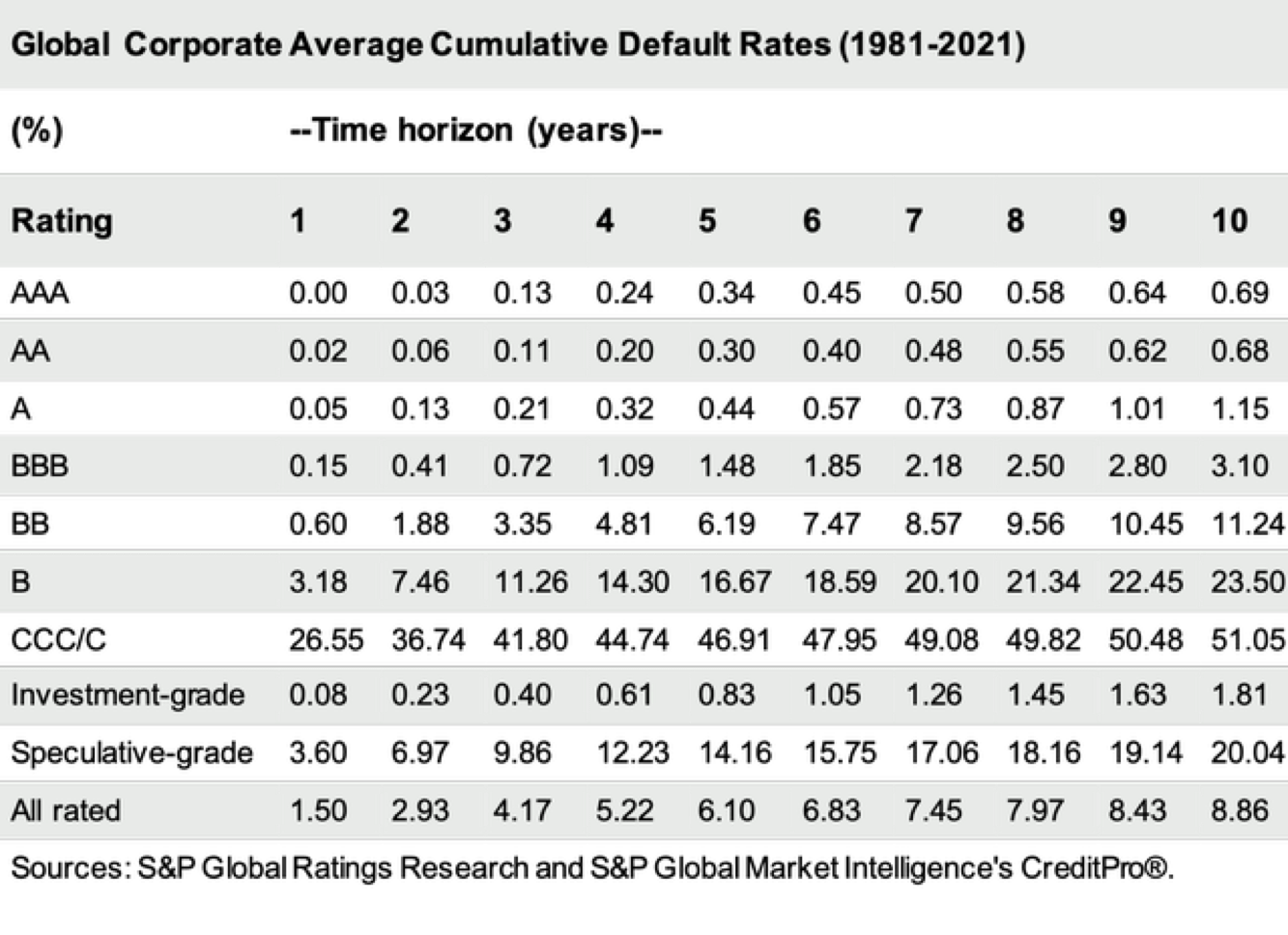 Cumulative default rates by starting rating