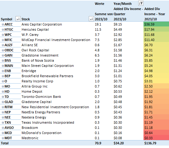 Added Dividend Income