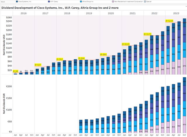 Top 3 Dividend Payers