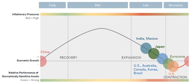 Global Business Cycle Positioning