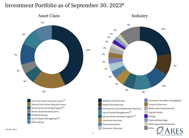 Ares Capital Fiscal 2023 Third Quarter Investment Portfolio