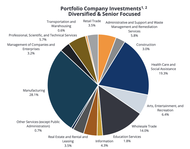 OFS Capital Fiscal 2023 Third Quarter Portfolio Sectors