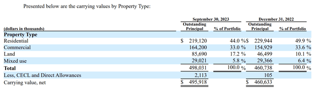 Sachem Capital Fiscal 2023 Third Quarter Loan Portfolio By Property Type