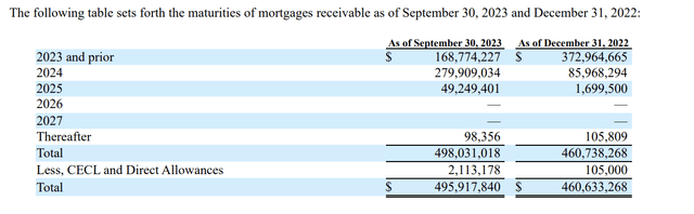 Sachem Capital Fiscal 2023 Third Quarter Form 10-Q Mortgage Receivables Maturities