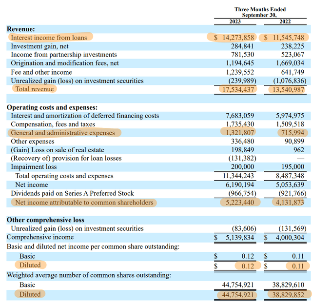 Sachem Capital Fiscal 2023 Third Quarter Income Statement