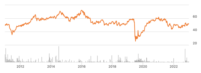 RPT 7.25% Series D stock performance