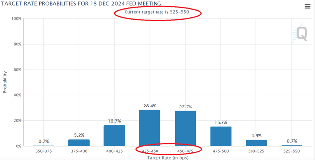 CME Fed Watch Tool