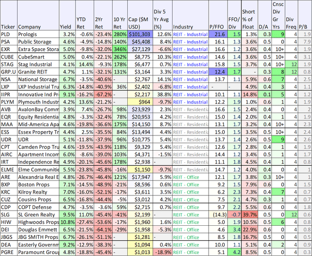 REITs