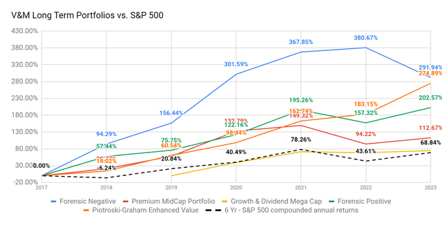 Long Term Portfolio returns