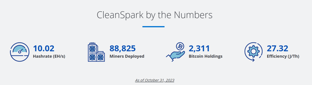 CleanSpark Company Overview