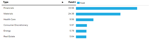 iShares MSCI Australia ETF Sector Allocation