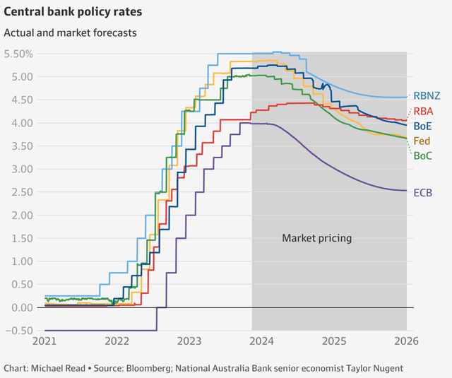 Policy Rate Path Forecasts