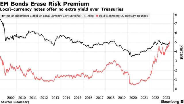 Emerging Market Bond Spreads