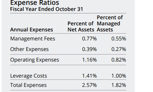 abrdn Asia-Pacific Income Fund Expenses