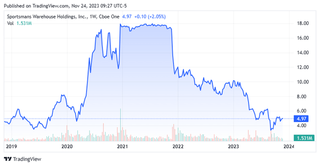 Stock Chart