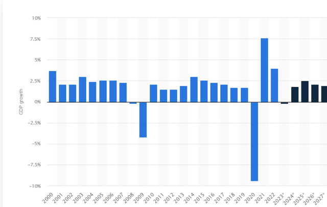 GDP projections