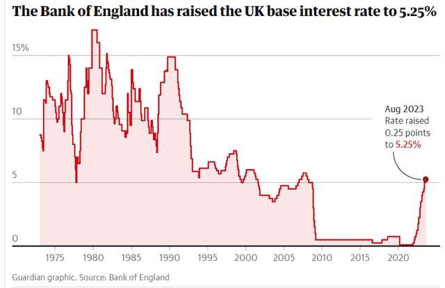 Rate chart