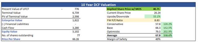 Intrinsic Value of DQ