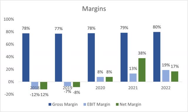 Margins