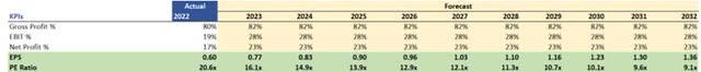 Margins and EPS Assumptions