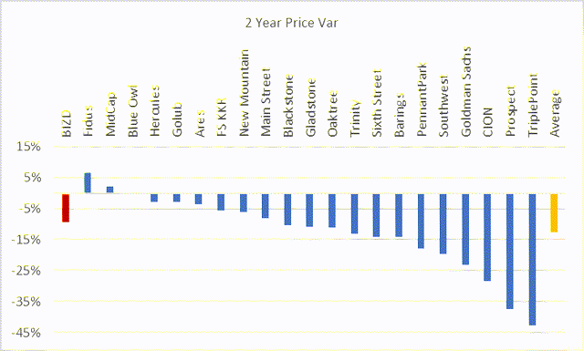 Charts BIZD & Holdings Performance