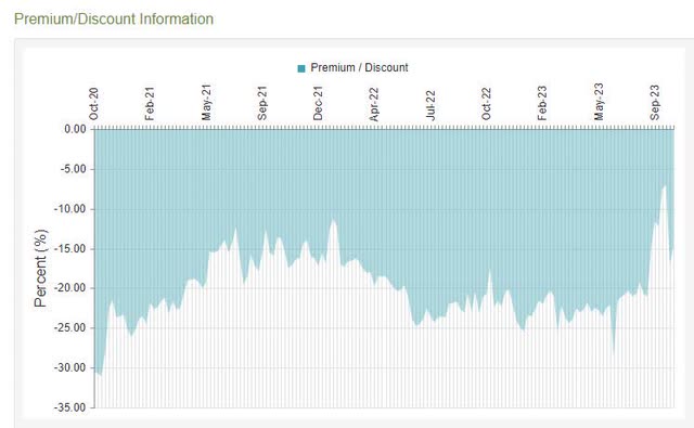 CEF discount history