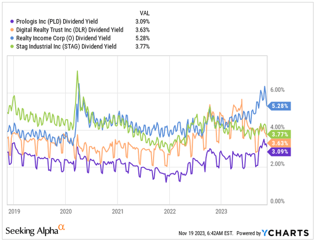 Dividend Yield