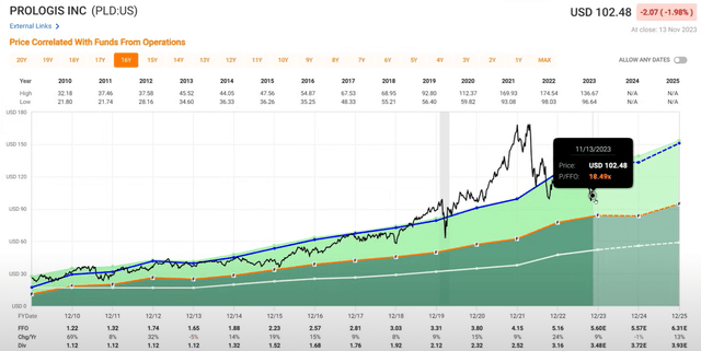 Prologis Valuation