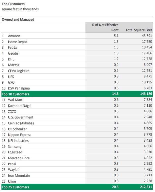 Top Customers with Weight