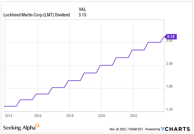 Dividend Growth