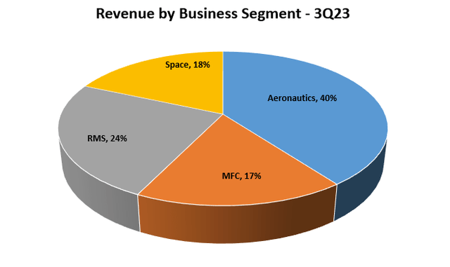 Revenue by Business Segment