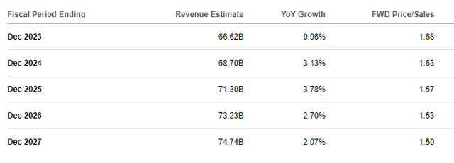 Revenue Growth Forecast