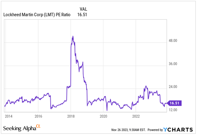 PE Ratio