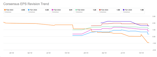 Seeking Alpha, BA, Earnings Revisions