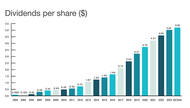 TI dividend yearly