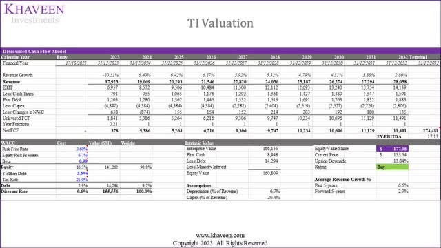 ti dcf valuation