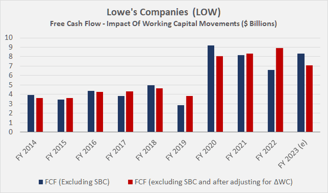 Lowe's Companies (<a href=